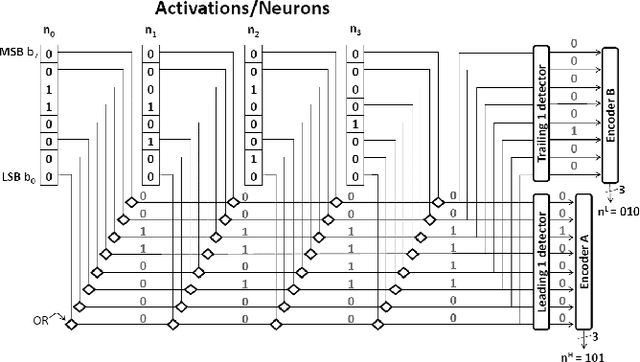 Figure 1 for Dynamic Stripes: Exploiting the Dynamic Precision Requirements of Activation Values in Neural Networks