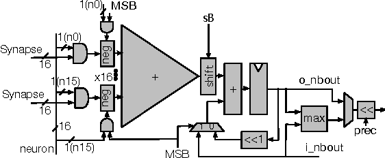 Figure 3 for Dynamic Stripes: Exploiting the Dynamic Precision Requirements of Activation Values in Neural Networks