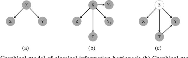 Figure 1 for Reliable Estimation of Individual Treatment Effect with Causal Information Bottleneck