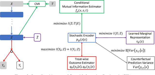 Figure 3 for Reliable Estimation of Individual Treatment Effect with Causal Information Bottleneck