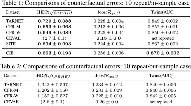 Figure 2 for Reliable Estimation of Individual Treatment Effect with Causal Information Bottleneck