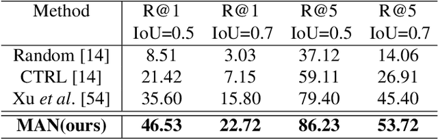 Figure 4 for MAN: Moment Alignment Network for Natural Language Moment Retrieval via Iterative Graph Adjustment