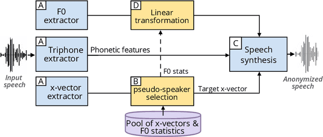 Figure 1 for Evaluating X-vector-based Speaker Anonymization under White-box Assessment