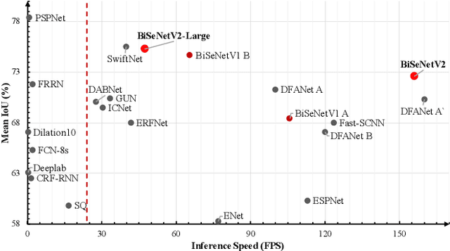 Figure 1 for BiSeNet V2: Bilateral Network with Guided Aggregation for Real-time Semantic Segmentation
