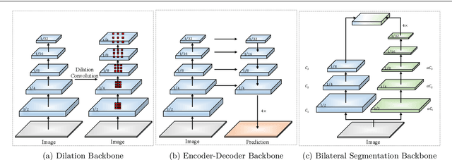Figure 3 for BiSeNet V2: Bilateral Network with Guided Aggregation for Real-time Semantic Segmentation