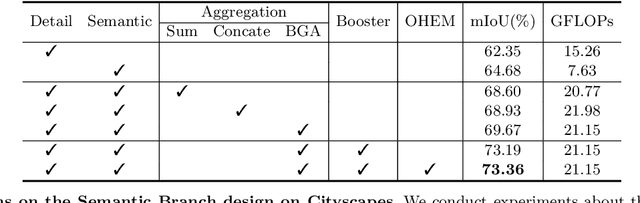Figure 4 for BiSeNet V2: Bilateral Network with Guided Aggregation for Real-time Semantic Segmentation