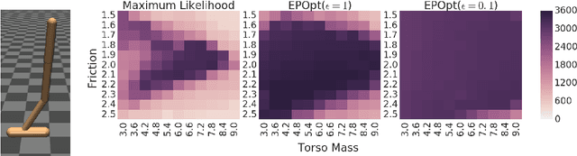 Figure 3 for EPOpt: Learning Robust Neural Network Policies Using Model Ensembles