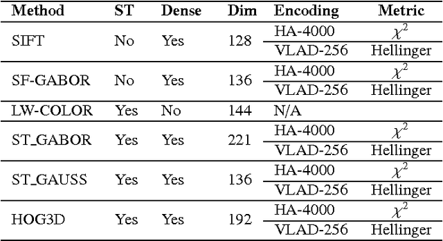 Figure 4 for Appearance-based indoor localization: A comparison of patch descriptor performance