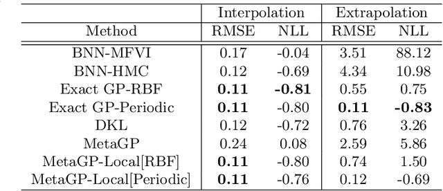 Figure 2 for Hierarchical Gaussian Process Priors for Bayesian Neural Network Weights