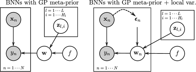 Figure 1 for Hierarchical Gaussian Process Priors for Bayesian Neural Network Weights