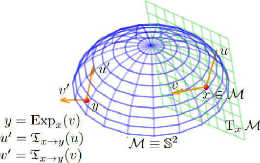 Figure 1 for TensorFlow ManOpt: a library for optimization on Riemannian manifolds