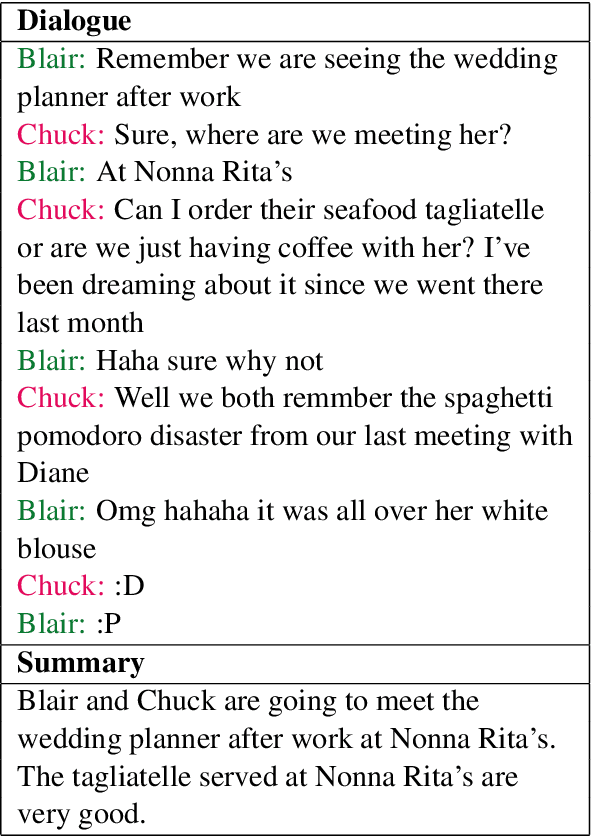 Figure 2 for SAMSum Corpus: A Human-annotated Dialogue Dataset for Abstractive Summarization