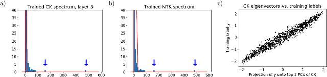 Figure 3 for Spectra of the Conjugate Kernel and Neural Tangent Kernel for linear-width neural networks