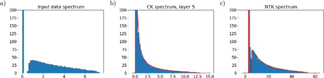 Figure 1 for Spectra of the Conjugate Kernel and Neural Tangent Kernel for linear-width neural networks