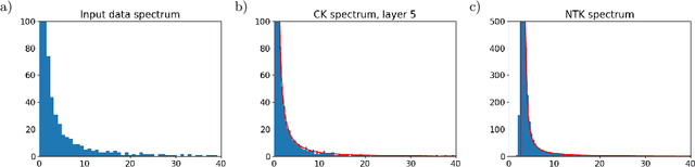 Figure 2 for Spectra of the Conjugate Kernel and Neural Tangent Kernel for linear-width neural networks