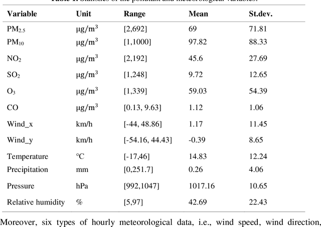 Figure 2 for A Novel Hybrid Framework for Hourly PM2.5 Concentration Forecasting Using CEEMDAN and Deep Temporal Convolutional Neural Network