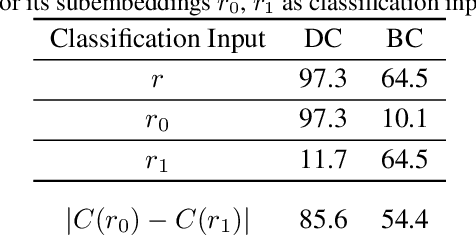 Figure 1 for Unsupervised Disentanglement without Autoencoding: Pitfalls and Future Directions