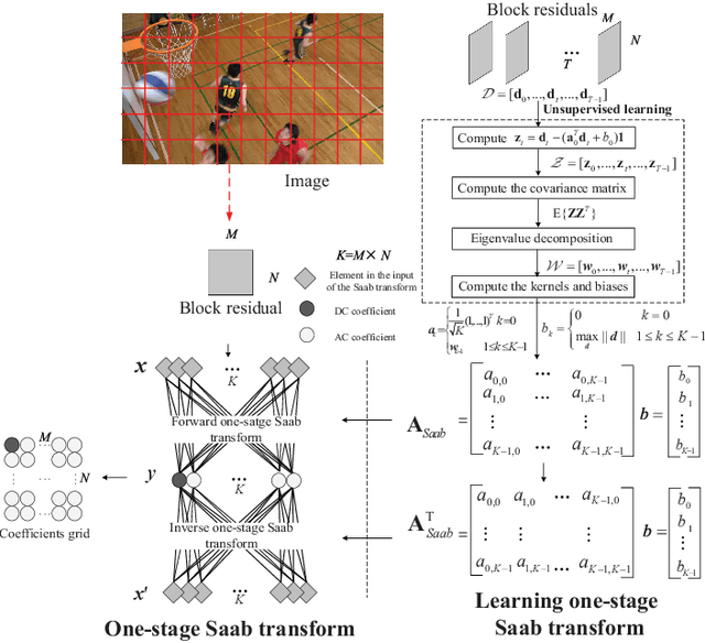 Figure 1 for Explainable Machine Learning based Transform Coding for High Efficiency Intra Prediction