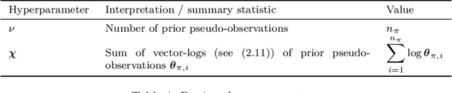 Figure 1 for A Closed-Form Approximation to the Conjugate Prior of the Dirichlet and Beta Distributions