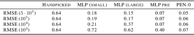 Figure 2 for Partially Exchangeable Networks and Architectures for Learning Summary Statistics in Approximate Bayesian Computation