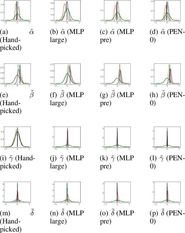 Figure 3 for Partially Exchangeable Networks and Architectures for Learning Summary Statistics in Approximate Bayesian Computation