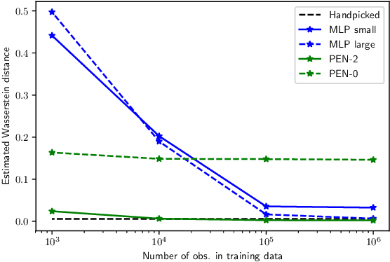 Figure 4 for Partially Exchangeable Networks and Architectures for Learning Summary Statistics in Approximate Bayesian Computation