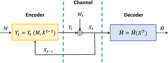 Figure 1 for Closed-loop Parameter Identification of Linear Dynamical Systems through the Lens of Feedback Channel Coding Theory