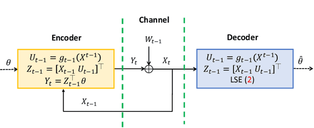Figure 2 for Closed-loop Parameter Identification of Linear Dynamical Systems through the Lens of Feedback Channel Coding Theory