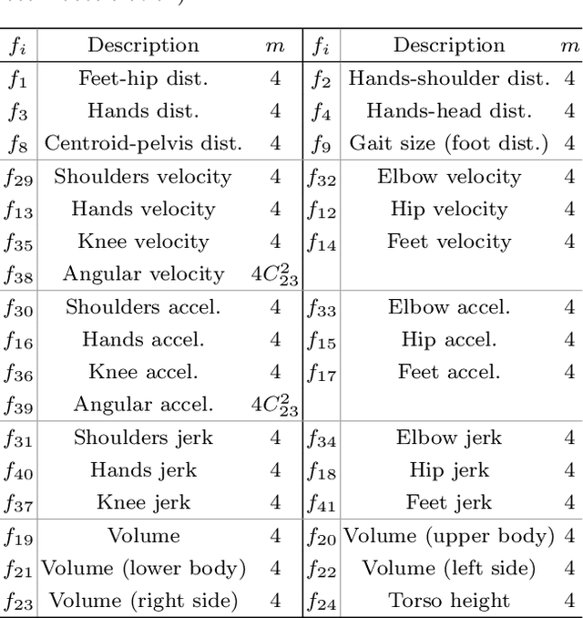 Figure 4 for ARBEE: Towards Automated Recognition of Bodily Expression of Emotion In the Wild