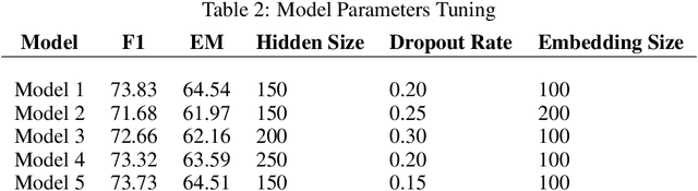 Figure 4 for Conditioning LSTM Decoder and Bi-directional Attention Based Question Answering System