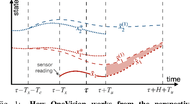 Figure 1 for OneVision: Centralized to Distributed Controller Synthesis with Delay Compensation