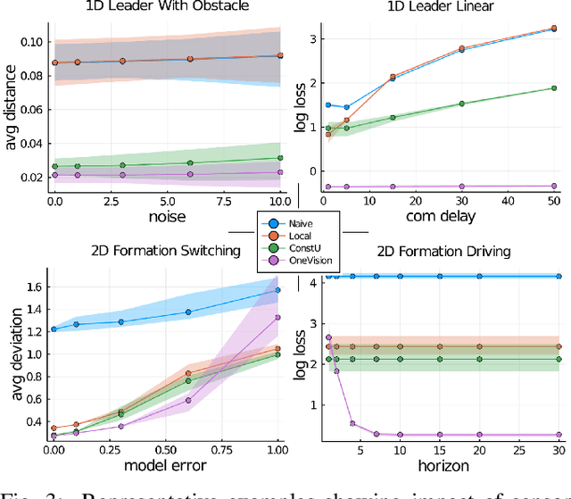 Figure 3 for OneVision: Centralized to Distributed Controller Synthesis with Delay Compensation