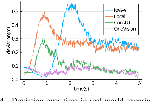 Figure 4 for OneVision: Centralized to Distributed Controller Synthesis with Delay Compensation