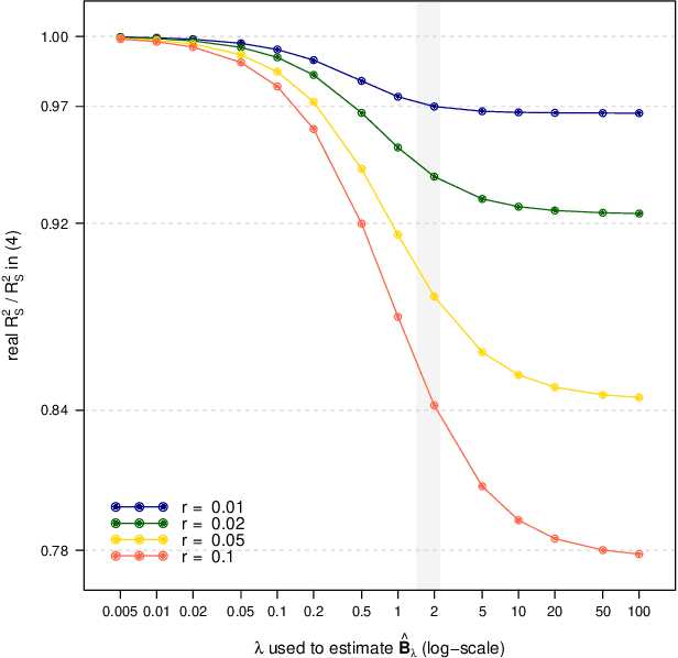 Figure 1 for Achieving Fairness with a Simple Ridge Penalty