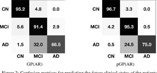 Figure 4 for Personalized Gaussian Processes for Future Prediction of Alzheimer's Disease Progression