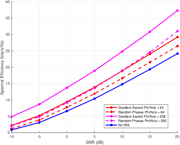 Figure 2 for Spectral Efficiency Optimization for mmWave Wideband MIMO RIS-assisted Communication