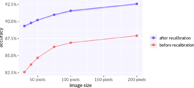 Figure 3 for Unsupervised Recalibration