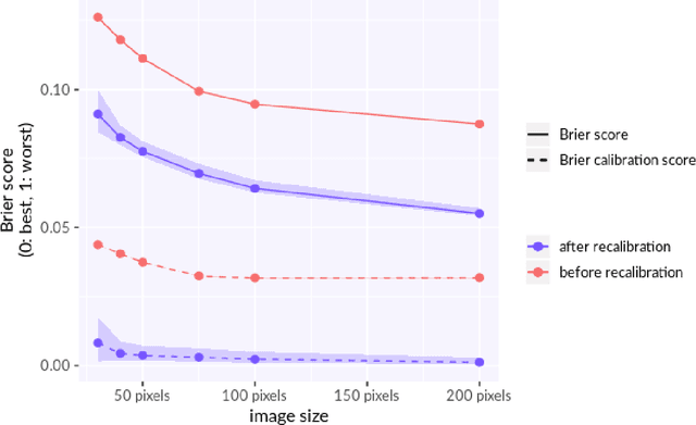 Figure 4 for Unsupervised Recalibration