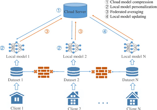 Figure 2 for FedNILM: Applying Federated Learning to NILM Applications at the Edge