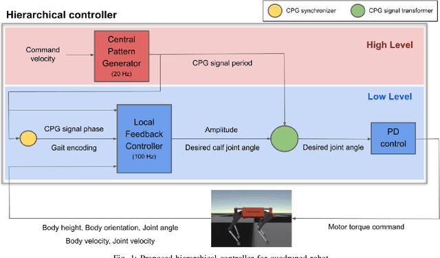 Figure 1 for Learning multiple gaits of quadruped robot using hierarchical reinforcement learning