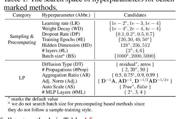 Figure 2 for A Comprehensive Study on Large-Scale Graph Training: Benchmarking and Rethinking