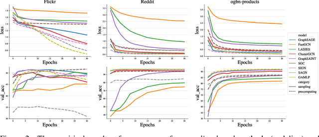 Figure 4 for A Comprehensive Study on Large-Scale Graph Training: Benchmarking and Rethinking