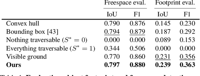 Figure 2 for Footprints and Free Space from a Single Color Image