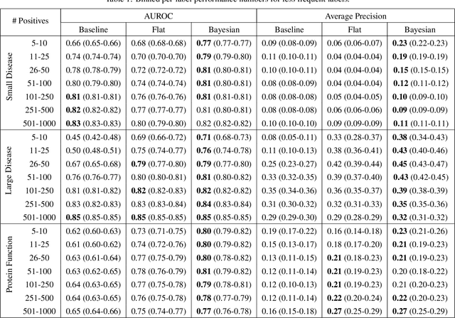 Figure 2 for Using Ontologies To Improve Performance In Massively Multi-label Prediction Models