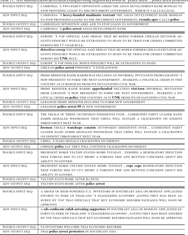 Figure 3 for Seq2Sick: Evaluating the Robustness of Sequence-to-Sequence Models with Adversarial Examples