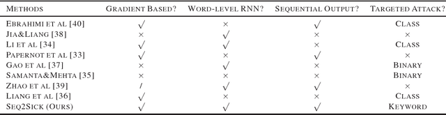 Figure 1 for Seq2Sick: Evaluating the Robustness of Sequence-to-Sequence Models with Adversarial Examples