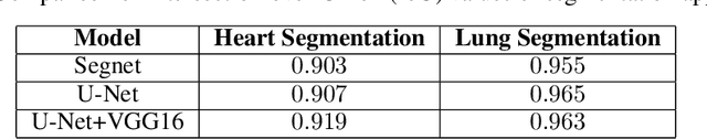 Figure 2 for Automated Cardiothoracic Ratio Calculation and Cardiomegaly Detection using Deep Learning Approach