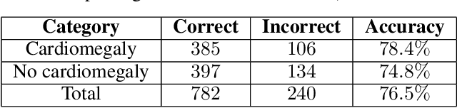 Figure 4 for Automated Cardiothoracic Ratio Calculation and Cardiomegaly Detection using Deep Learning Approach