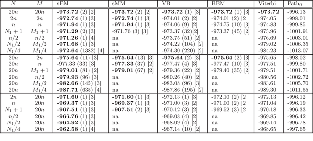 Figure 1 for MAP segmentation in Bayesian hidden Markov models: a case study