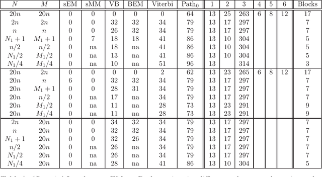 Figure 2 for MAP segmentation in Bayesian hidden Markov models: a case study